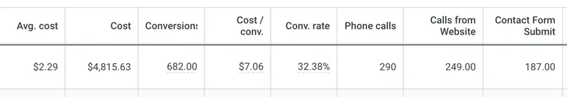 Google Ads table showing 682 conversions at 32.38% conversion rate and $7.06 cost per conversion with 290 phone calls